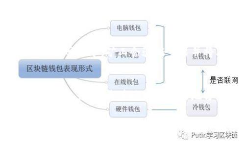 深入探讨比特币钱包的种类与选择

keywords比特币钱包, 数字货币, 钱包类型, 加密货币安全/keywords

比特币作为一种去中心化的数字货币，已经逐渐被越来越多的人所接受和使用。随着比特币的流行，钱包的概念也进入了大众的视野。那么，什么是比特币钱包呢？比特币钱包的作用是什么？在本文中，我们将详细探讨比特币钱包的种类、使用方式以及选择时需要考虑的因素。

什么是比特币钱包？
比特币钱包可以简单理解为一个电子设备或软件，用于存储比特币和其他数字货币。它的主要功能是管理用户的私钥，并生成交易签名。通过比特币钱包，用户可以接收、发送和查看自己的比特币余额。与传统银行账户不同的是，比特币钱包并不实际保存比特币本身，而是保存控制这些比特币的私钥。

在比特币体系中，所有的交易记录都会被记录在区块链上，而用户的比特币余额则是通过其拥有的私钥来验证的。因此，拥有私钥就等于拥有对应数量的比特币。

比特币钱包的种类
比特币钱包主要分为几大类，每种钱包都有自己的特点和适用场景。

h41. 热钱包/h4
热钱包是指通过互联网连接并随时可用的钱包。一般情况下，热钱包的使用非常方便，适合进行频繁的小额交易。热钱包的例子包括在线钱包和移动钱包。一些知名的热钱包平台包括Coinbase、Blockchain.info等。

h42. 冷钱包/h4
冷钱包是没有直接连接到互联网的存储方式。冷钱包相对安全，非常适合长期保管大额比特币。一般来说，冷钱包的使用不如热钱包方便，但为了安全性考虑，许多人愿意承担这个不便。冷钱包的形式包括硬件钱包和纸钱包。

h43. 硬件钱包/h4
硬件钱包是一种物理设备，用于离线存储比特币的私钥。常见的硬件钱包品牌有Ledger、Trezor等。硬件钱包通常被认为是最安全的选择，尤其适合长期存储比特币或进行大额交易。

h44. 纸钱包/h4
纸钱包是将比特币的私钥和公钥打印到纸上。虽然纸钱包的安全性很高，但也存在丢失或损坏的风险。不建议没有经验的用户使用纸钱包，因为如果丢失私钥，存储在该地址的比特币将无法恢复。

选择比特币钱包时需要考虑的因素
选择适合自己的比特币钱包并不简单，用户需要考虑多个因素以确保最优的安全性和使用体验。

h41. 安全性/h4
安全性是选择比特币钱包时最重要的因素之一。热钱包虽然方便，但由于其常常在线，黑客攻击的风险更高；冷钱包则因不联网而具备更高的安全性。用户应根据自己的需求和风险承受能力选择合适的安全措施。

h42. 易用性/h4
易用性是选择钱包的另一项考量标准。特别是对于新手用户，选一个简单直观的界面和操作方式是非常必要的。复杂操作可能导致用户在进行交易时产生误操作，增加资金损失的风险。

h43. 备份与恢复功能/h4
由于数字货币的特性，一旦丢失私钥，所持有的比特币将无法找回。因此，选择一个提供备份与恢复功能的钱包是非常重要的。许多钱包会提供助记词来帮助用户在失去设备时找回资金。

h44. 费用与服务/h4
不同的比特币钱包会收取不同的费用，包括交易费用和提现费用。在选择钱包时应该了解这些费用，并根据自身资金的规模进行合理评估。此外，客户服务的质量在使用过程中也可能影响用户体验。

常见问题解答

h41. 比特币钱包安全吗？/h4
比特币钱包的安全性主要取决于其类型。冷钱包通常提供更高的安全性，而热钱包则存在网络攻击的风险。如果用户采取良好的安全措施，例如使用复杂的密码和双重验证，那么使用热钱包的风险将会降低。总的来说，确保钱包的安全需要遵循多重策略，包括对钱包安全性的定期评估。

h42. 如何选择适合自己的比特币钱包？/h4
选择比特币钱包时，需要评估多项因素，包括安全性、易用性、备份功能以及费用等。用户应根据自己的需求和使用场景，选择适合的冷钱包或热钱包。如果用户是新手，建议选择易用且安全的热钱包；而对于长期持有比特币的投资者，冷钱包是更明智的选择。

h43. 比特币如何通过钱包进行交易？/h4
在比特币钱包中进行交易非常简单。首先，用户需要输入接收地址和交易金额，然后钱包会用私钥对交易进行签名，最后将其广播到比特币网络中。矿工会验证交易并将其记录在区块链上。在交易完成后，用户可以在钱包中查看其余额和交易记录。

h44. 丢失比特币钱包的私钥会怎样？/h4
一旦丢失比特币钱包的私钥，用户将无法再访问或恢复其比特币。这是数字货币特有的一大风险。因此，用户在使用钱包时一定要认真备份私钥，并将其放在安全的地方。此外，选择具有恢复功能的钱包也可以降低风险。

总的来说，比特币钱包作为数字货币与用户之间的桥梁，其重要性不言而喻。理解其种类、操作方式，并慎重选择合适的钱包，将能够帮助用户更好地管理自己的数字资产。希望本文能够为您提供有价值的信息，助力您在比特币的世界中取得更好的体验。